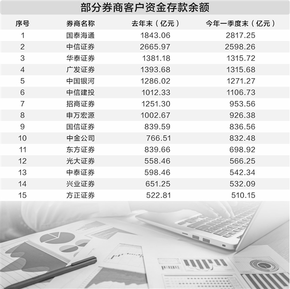 玖富配资 券商迎来新一轮“降息”潮 客户保证金利率低至0.05%