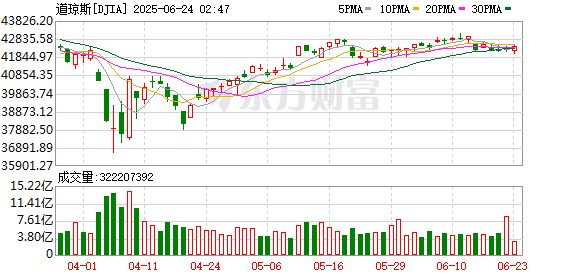 锅牛配资 深夜爆雷！美国遭遇“股债汇三杀”！比特币创历史新高