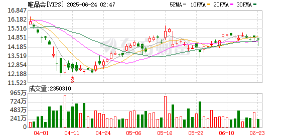兴旺国际投资 唯品会Q1净营收263亿 机构：积极回报股东带来估值支撑