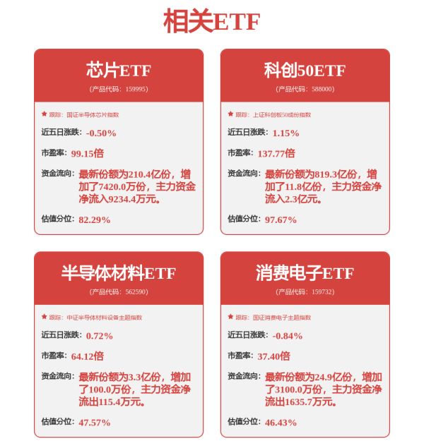 大牛时代配资 AI浪潮带动算力需求爆发，芯片ETF（159995）涨0.42%