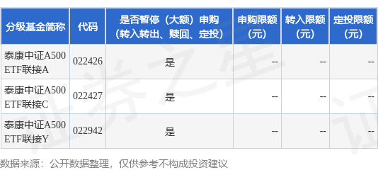 同翔网 公告速递：泰康中证A500ETF联接基金暂停大额申购业务