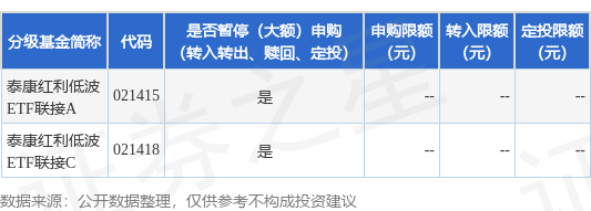 牛掌柜 公告速递：泰康红利低波ETF联接基金暂停大额申购业务