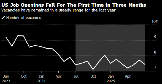 金策宝 美国6月份职位空缺回落至744万