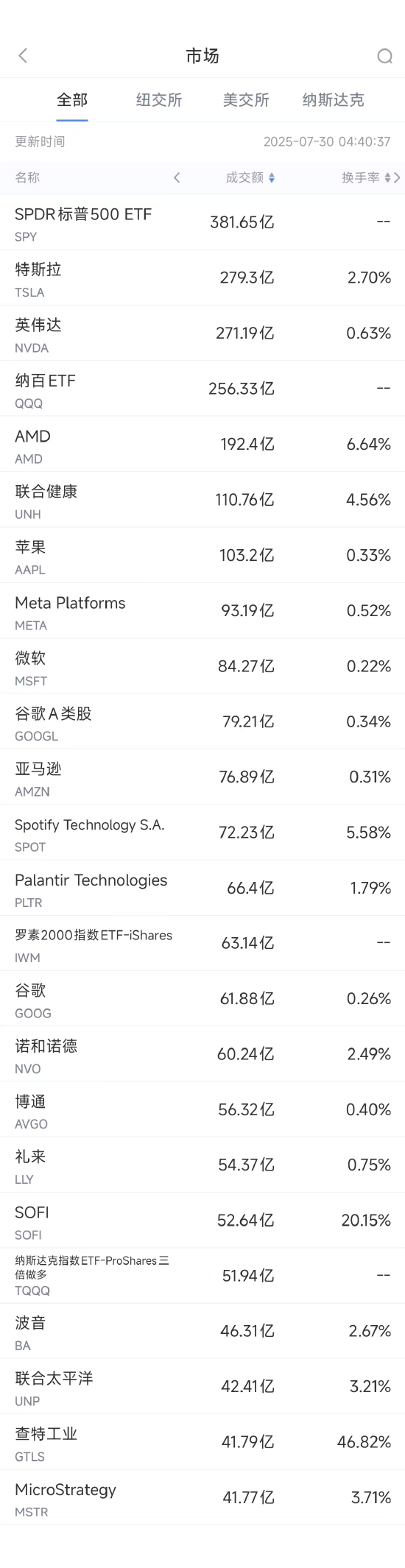 鑫旺资管 7月29日美股成交额前20：诺和诺德重挫近22%，因再次下调业绩指引