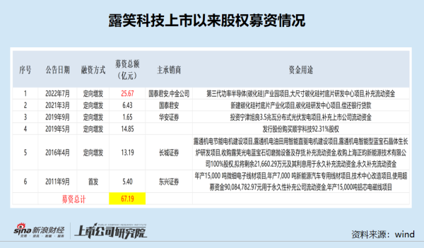 惠盈财富 露笑科技有何理由港股IPO？全球化战略难觅数据支撑 上市以来股权募资超67亿元但扣非净利润累计亏6.8亿