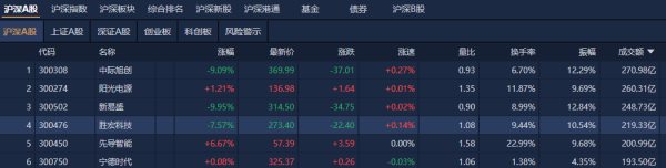 东程配资 A股收评：沪指窄幅震荡涨0.38% 机器人概念表现活跃