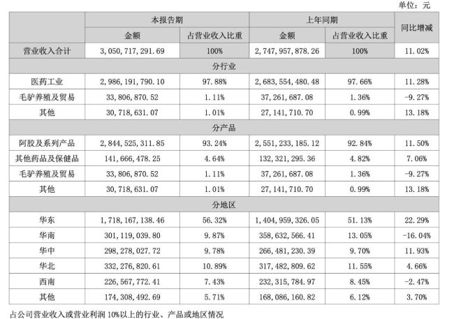 东阿阿胶变局不断，何时才能“熬”出头