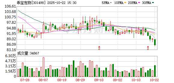 佰亿配资 乖宝宠物外资股东询价减持1200万股，套现达10.8亿元