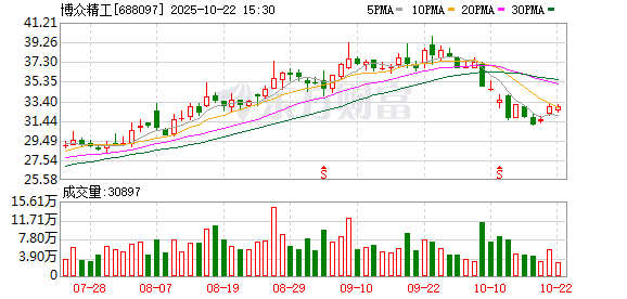 伍祥配资 博众精工：拟4.2亿元收购上海沃典70%股权